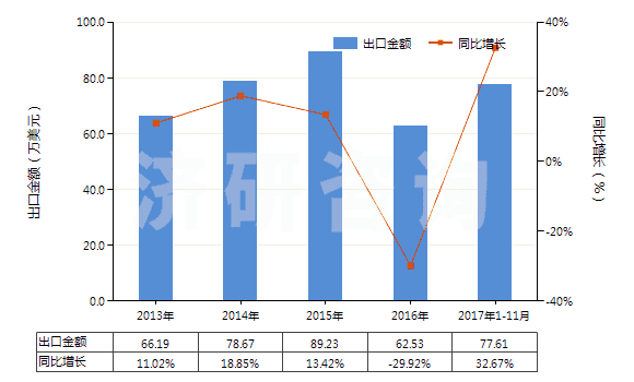2013-2017年11月中國(guó)乙醚(HS29091100)出口總額及增速統(tǒng)計(jì)